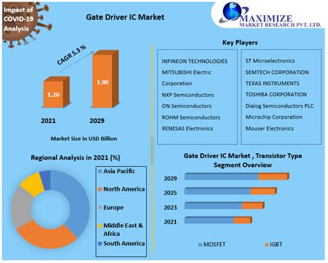 Digital Logic Gates Market Size, Dynamics: Analyzing Trends and .